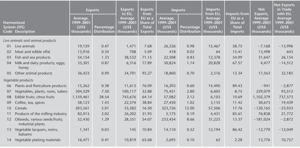 TABLE 2.4 Exports and Imports of Agricultural Commodities: Turkey, 1999–2001