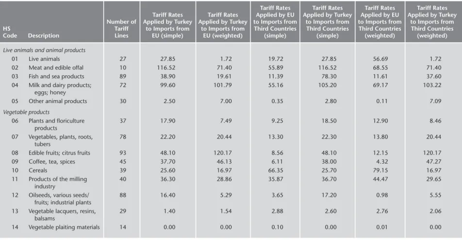 TABLE 2.5 Most-Favored-Nation Tariff Rates of EU and Turkey, 2002