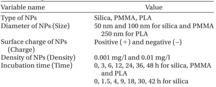 Table  I  presents  the  characteristics  of  NPs  used  in  our  research.