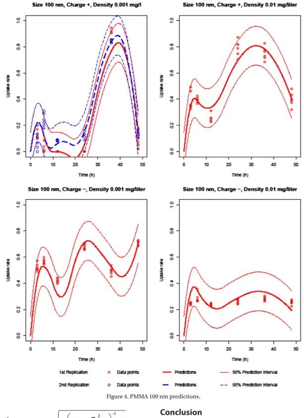 Figure 4. PMMA 100 nm predictions. std dev f x f x C C C x T D C u x..{ ( )^( )}^ T ,-=æ+ èç öø÷ -ssese22 1 (26) C x = [ X x Z x ],  and  D diag= [ 0 0 1 , , , 