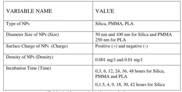 Table 1: Nanoparticle characteristics 