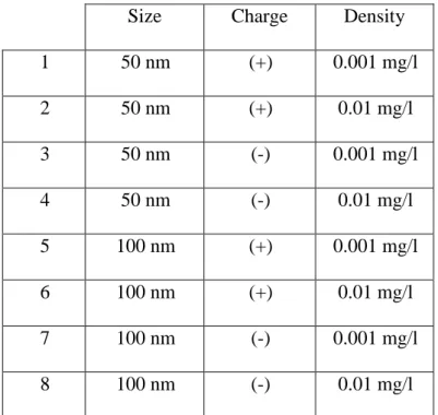 Table 2: Experimental groups of Silica and PMMA nanoparticles 