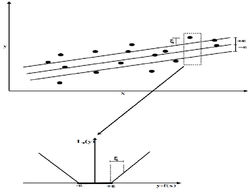 Figure 1: ε-Loss function and Slack Variable ξ 