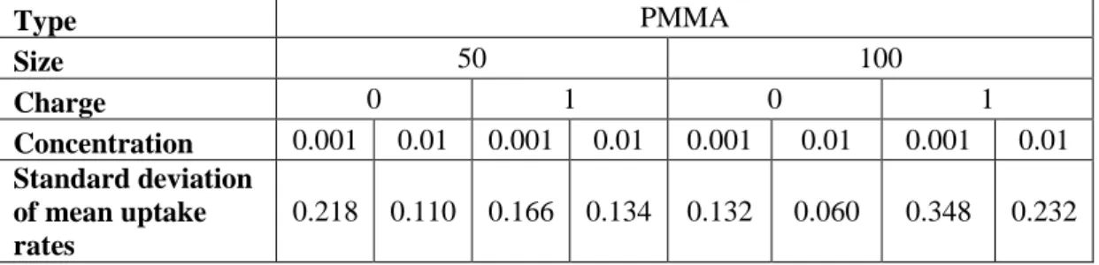 Table 4: Standard deviation of mean uptake rates for PMMA 