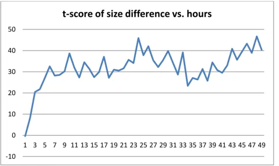 Figure 5: t-score of size difference ((-) Charged PMMA NPs, 0.01 Concentration) -50-40-30-20-10010203040501 3 5 7 9 11 13 15 17 19 21 23 25 27 29 31 33 35 37 39 41 43 45 47 49