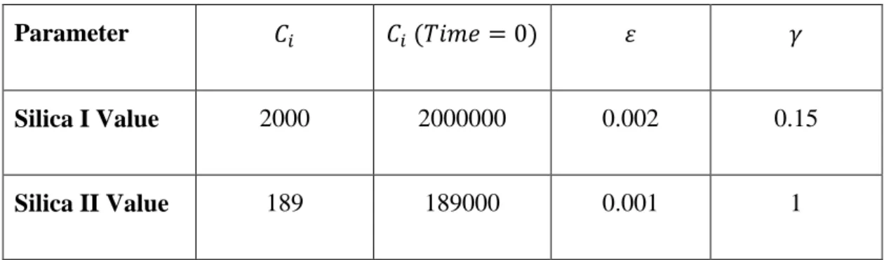 Table 5: Silica I and Silica II model parameters for Silica NPs 