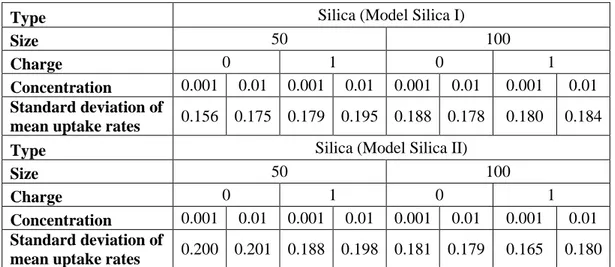 Table 6: Standard deviation of mean uptake rates for Silica 