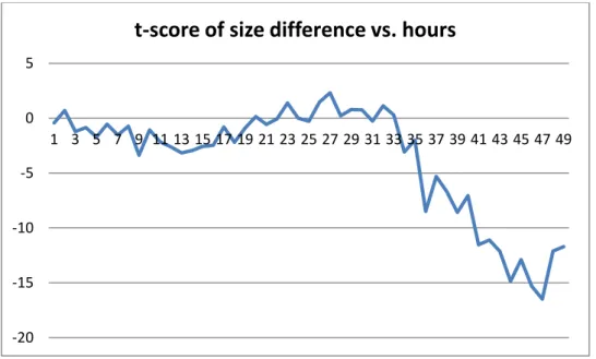 Figure 13:  t-score of size difference ((+) Charged Silica II NPs, 0.001 Concentration) for  Silica II -9-8-7-6-5-4-3-2-1012 1 3 5 7 9 11 13 15 17 19 21 23 25 27 29 31 33 35 37 39 41 43 45 47 49