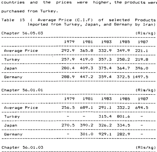 Table  15  ( Average  Price  (C.l.F)  of  selected  Imported  from  Turkey,  Japan,  and  Germany Chapter  56.05.03 Produc ts by  Iran)(R 1s/kg) 1979 1981 1983 1985 1987 Average  Price 292.9 365.8 332.9 349.9 221.1 Turkey 257.9 419.0 357.3 258.2 219.8 Japa