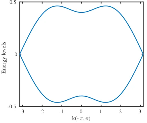 Figure 3.1: Band structure of Creutz model; The values are set as t x = 0.2, t xy = 0.1, and t y = 0.2 in a periodic boundary condition.