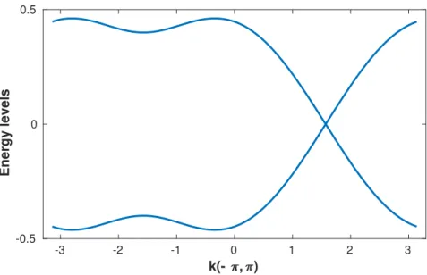 Figure 3.2: Band structure of shifted Creutz model; The values are set as t x = 0.2, t xy = 0.1, and t y = 0.2 in a periodic boundary condition.