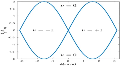 Figure 3.5: Phase diagram of shifted Creutz model with spinless electron model.