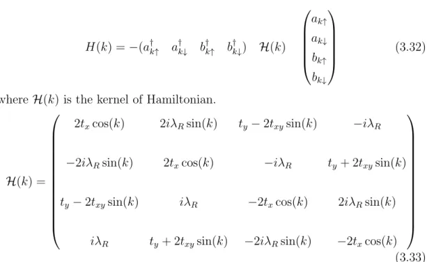 Figure 3.6: Energy band structure; Rashba term is off. The values are set as t x = 0.2, t xy = 0.1, and t y = 0.2 in a periodic boundary condition.