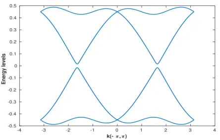 Figure 3.7: Energy band structure; Rashba term is on. The values are set as t x = 0.2, t xy = 0.1, t y = 0.2, and λ R = 0.1 in a periodic boundary condition.