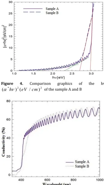 Figure	 4.	 Comparison	 graphics	 of	 the	 hv	 	