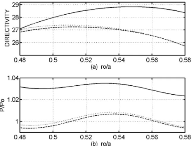Figure 6 presents the normalized radiation patterns for diﬀerent source directivity parameter kb