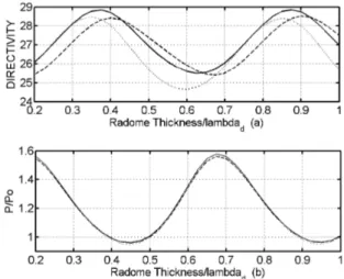 Figure 8. (a) Directivity versus radome thickness in terms of wavelength in radome. (b) Ratio of the total radiated power P to the incident power P 0 i.e., P/P 0 versus radome thickness in terms of wavelength in radome