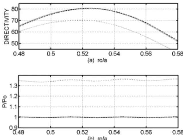 Figure 9. (a) Directivity versus feed position deﬁned as r 0 /a. (b) Ratio of the total radiated power P to the incident power P 0 i.e., P/P 0