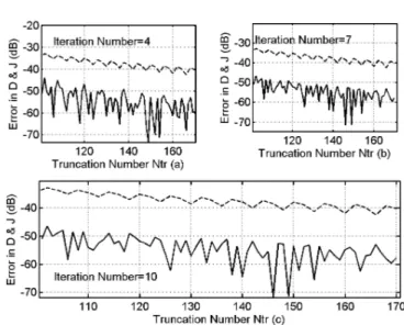 Figure 3. The relative error in directivity and in the surface current density in logarithmic scale versus the truncation number a) for the iteration number equals to 4 b) for the iteration number equals to 7 c) for the iteration number equals to 10