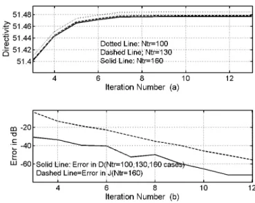 Figure 4. a) Directivity versus iteration number for the various truncation numbers. b) The relative error in the directivity and in the surface current density in logarithmic scale for the various truncation numbers