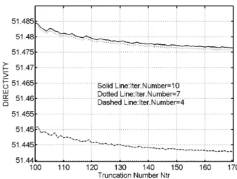 Figure 2. Directivity versus truncation number for diﬀerent iteration numbers. The problem parameters are ka = 6 2.83, kL = 50.26, kc = 94.24, ε r = 2, θ ap = 30 ◦ , kb = 2.6and t = 0.4λ e .