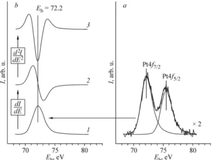 Fig. 1. Deconvolution of the Pt4f spectrа of the Pt/SiO 2  sample  (Pt/Si atomic ratio 0.1) into spin-orbit components (a), step-by-step  conversion of the function describing the Pt4f 7/2  line (b): smoothing  (1), differentiation+smoothing of the derivat