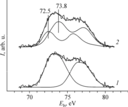 Fig. 3. Pt4f spectrum of the Pt/SiO 2  sample  (Pt/Si atomic ratio 0.3) after the interaction  with  a  mixture  of  32 mbar NO + 32 mbar O 2 at 400  °С (1) and its deconvolution into two  doublets (2)