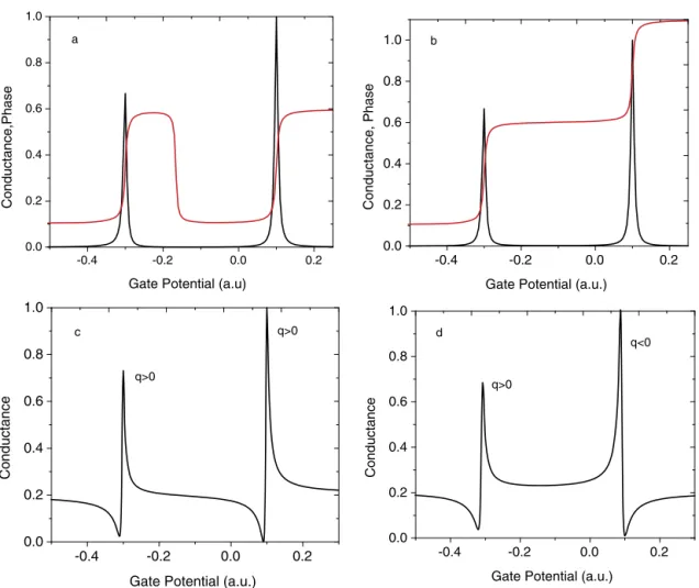 Fig. 3. (Color online.) For a two-level QD described by the Hamiltonian in Eq. (12): (a) conductance (black line, in units of 2e 2 / h) and phase (red line, in units of 2 π ) when all coupling parameters are positive, (b) conductance and phase when the sec