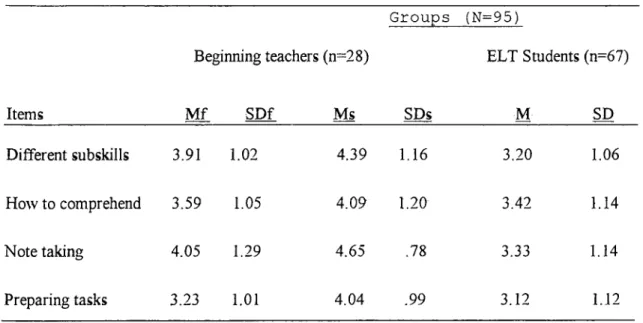 Table  8  and  Figure  4  below present  the  results  of  the  responses  of both  beginning  teachers  and  fourth  year  ELT  students.
