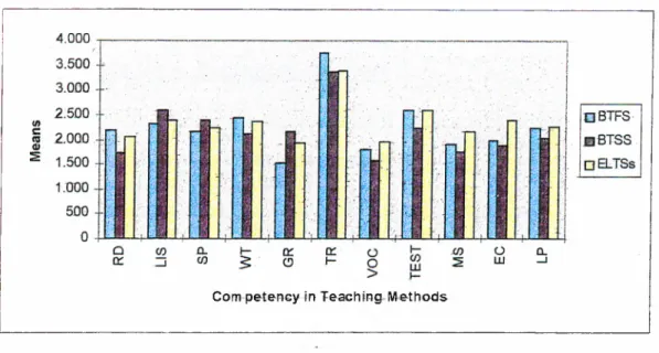 Figure  10.  Competency  in  Teaching Methods