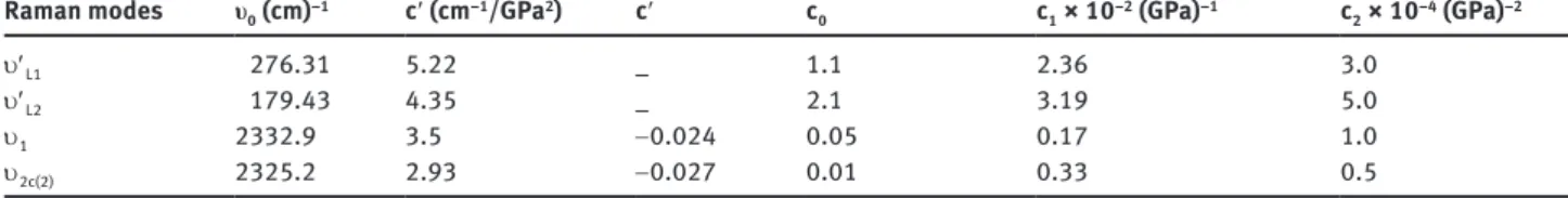 Fig. 2: The experimental Raman frequencies of the internal modes u 1