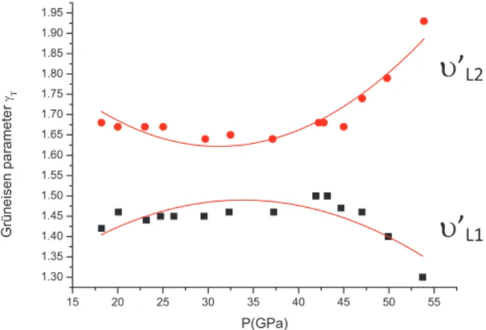 Fig. 3: Grüneisen parameter γ T  of the lattice modes of u′ L1  and u′ L2  as  a function of pressure for solid N 2  [2]