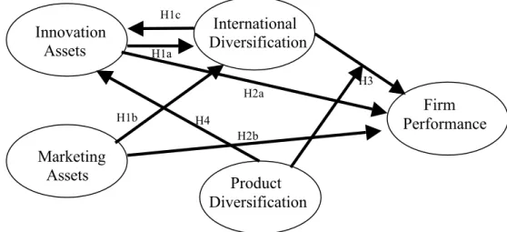Figure 1. Hypothesized Relationships Innovation   Assets  Marketing   Assets   International Diversification               Product Diversification               Firm  Performance       H2a H2b H1b H1a H1c H3 H4 