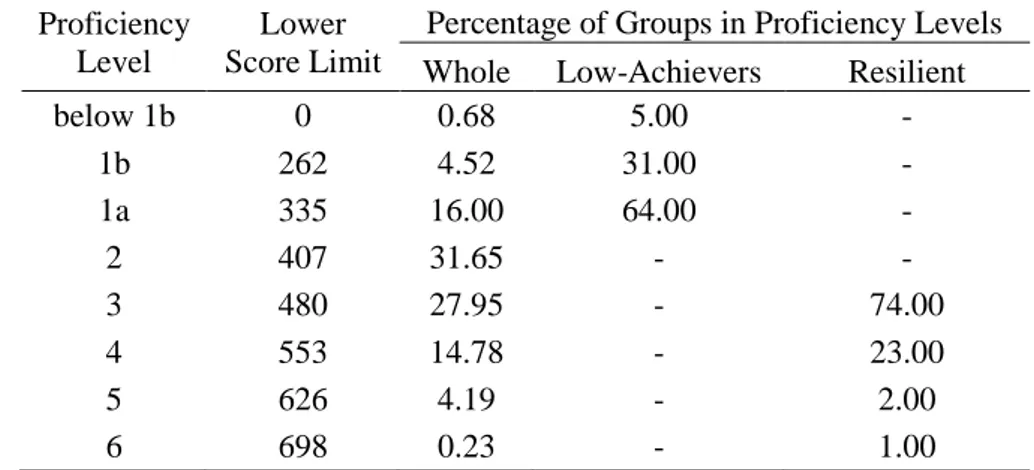 Table  1.  Percentage  Distribution  of  Low-achievers,  Resilient  and  Whole  Group  with  respect  to  Reading Proficiency Levels 