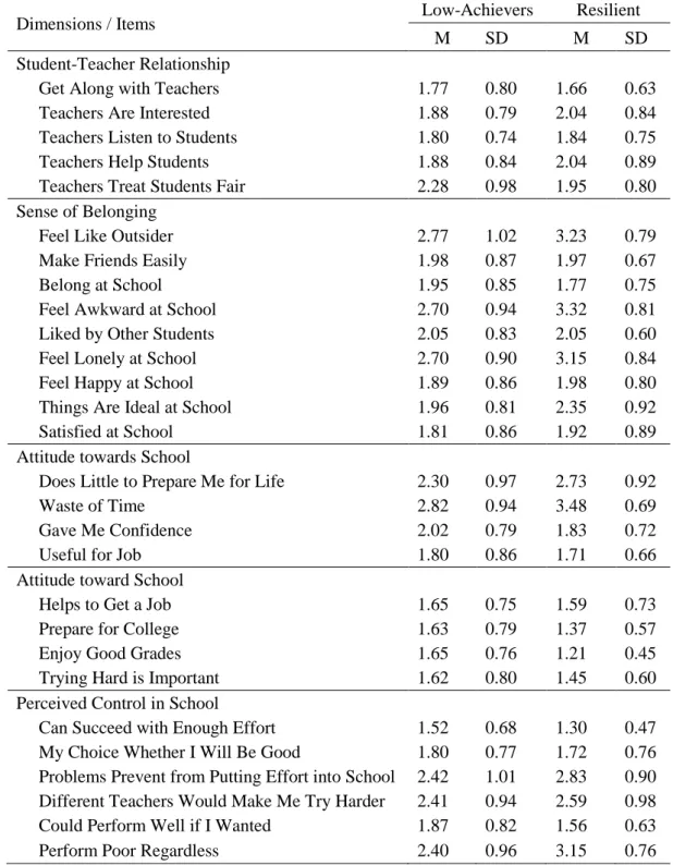 Table 2. Descriptives of Predictor Variables across Low-Achievers and Resilient Students 
