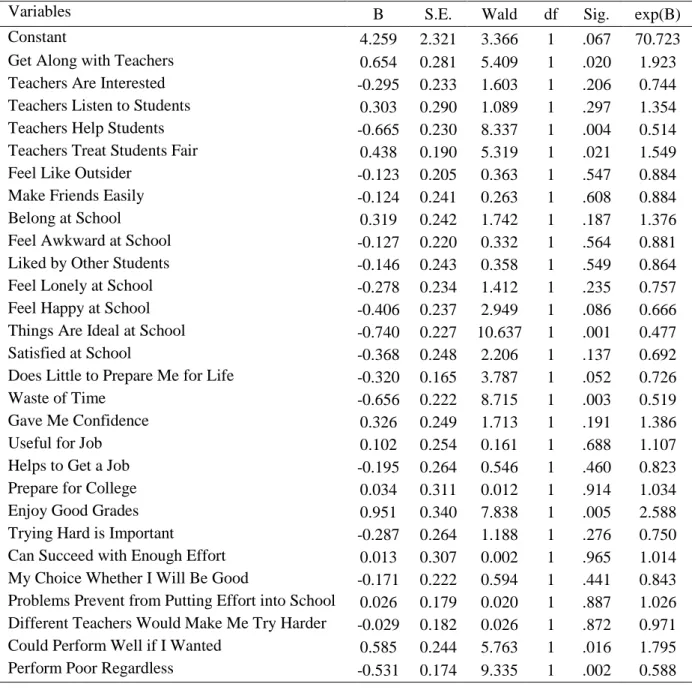 Table 3. Results of Binary Logistic Regression 