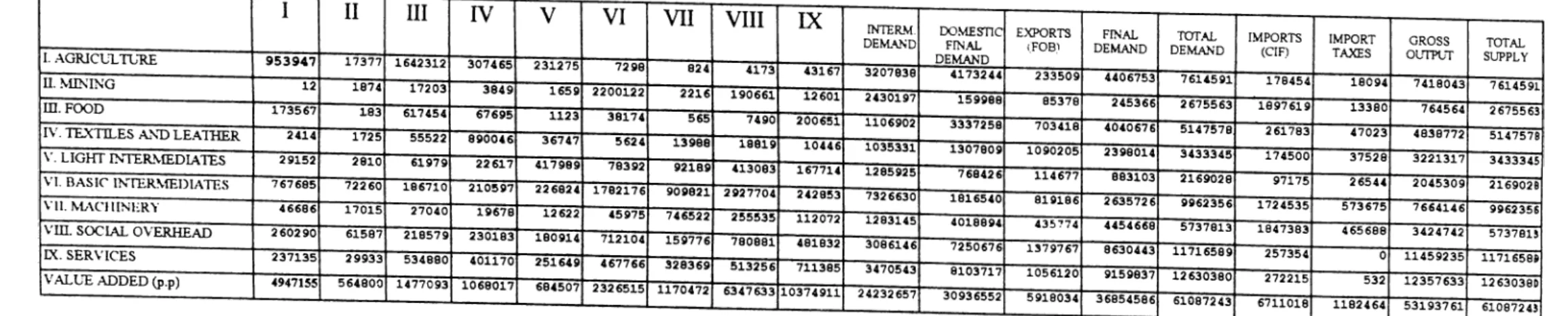 Table 3.1  1985  and  1990 I-O Tables at  9x9  Aggregated Level