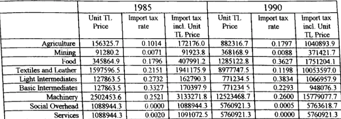 Table 3.4  Tax Inclusive Unit TL Import Prices 1985 1990 Unit  n .  Price Import tax rale Import tax incl