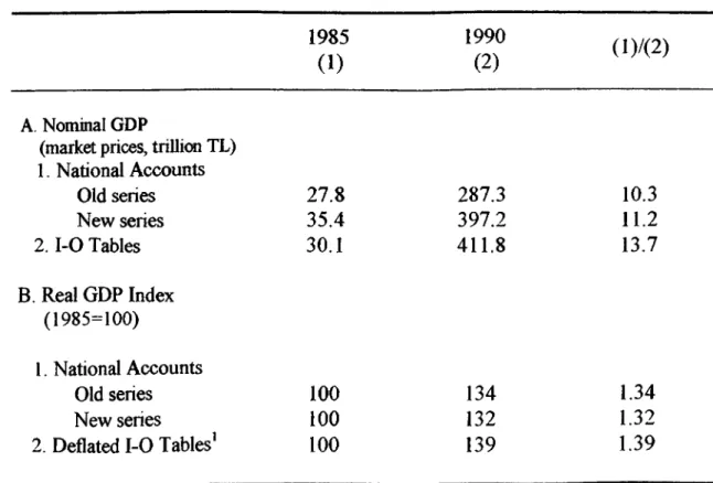 Table C.l;  Variant Estimates for GDP in the National  Accounts and I-O  Tables 1985 (1) 1990(2) (l)/(2 ) A