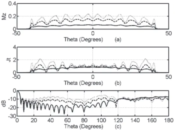 Figure 3. f=10Ȝ, d=15Ȝ, e=1, kb=3,   r =1, (a) The current density Mz (b) The  current density Jt    (c) The normalized radiation pattern 