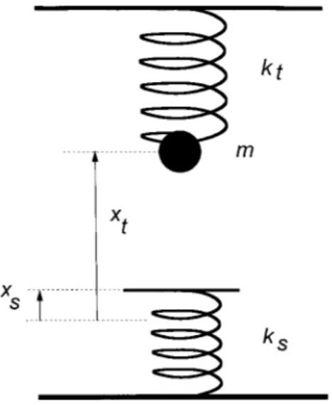 FIG. 1. Mechanical model of the tip–sample system. Upper spring repre- repre-sents the cantilever and the lower spring reprerepre-sents the sample