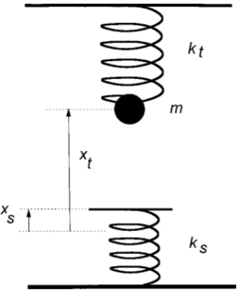 FIG. 1. Mechanical model of the tip–sample system. Upper spring repre- repre-sents the cantilever and the lower spring reprerepre-sents the sample