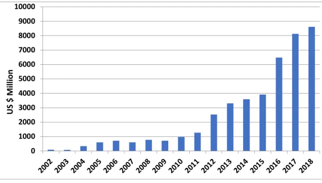 Figure 1: Turkish ODA flows 2002-2018 