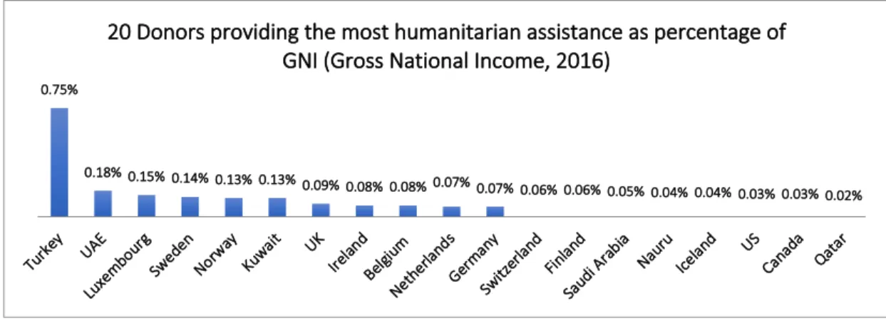 Figure 2: 20 donors providing the most humanitarian assistance as percentage of GNI,  2016 