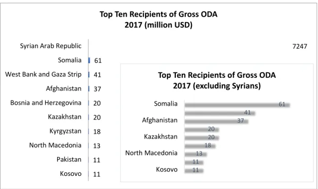 Figure 3: Top ten recipients of Gross ODA of Turkey in 2017 (million USD)  Source: OECD Development Co-Operation Report 2018  