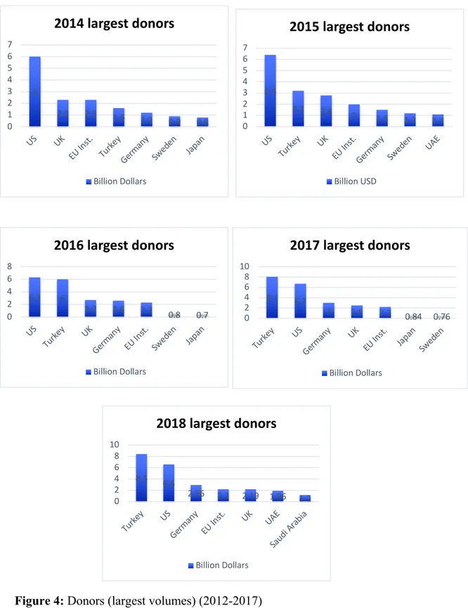 Figure 4: Donors (largest volumes) (2012-2017)   Source: GHA Reports 