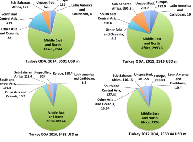 Figure 5: Turkey’s Regional ODA Amounts  Source: OECD 2012-2017 Reports 