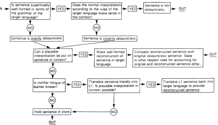 Figure 2 .  Corder’s model for identifying errors.  From Error Analysis  and Interlanguage  (p