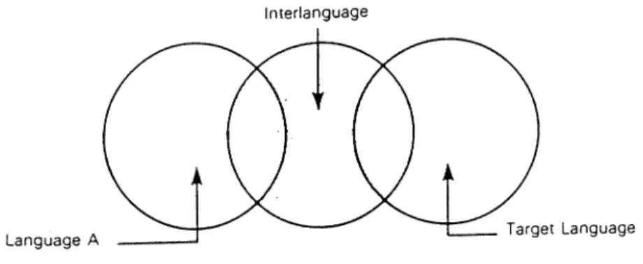 Figure 3.  Corder’s interlanguage diagram.  From Error Analysis and Interlanguage  (p