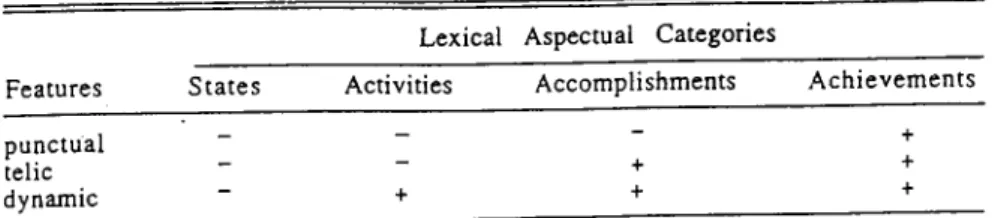 Figure  5.  Vendler’s  framework for verb  classes.  From “ The Role o f Lexical Aspect  in  the Acquisition o f Tense and Aspect,” by K